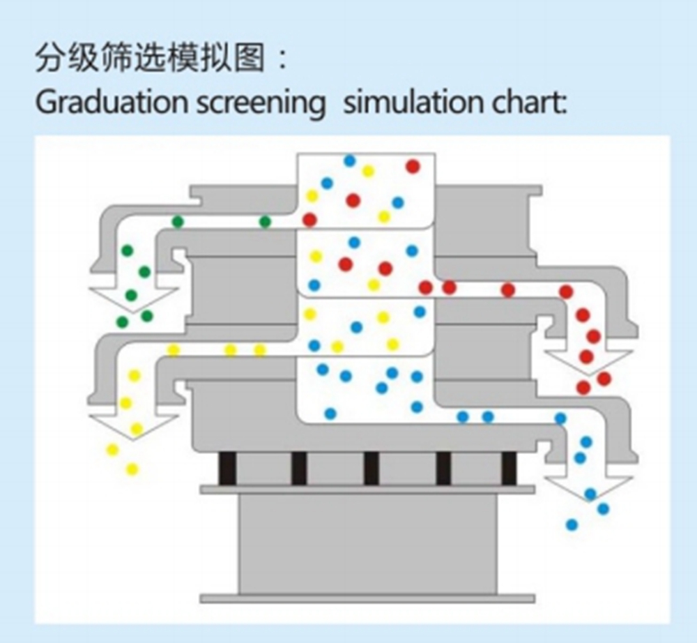 三次元振动筛分过滤机系列(图3) 三次元振动筛分过滤机系列(图3)