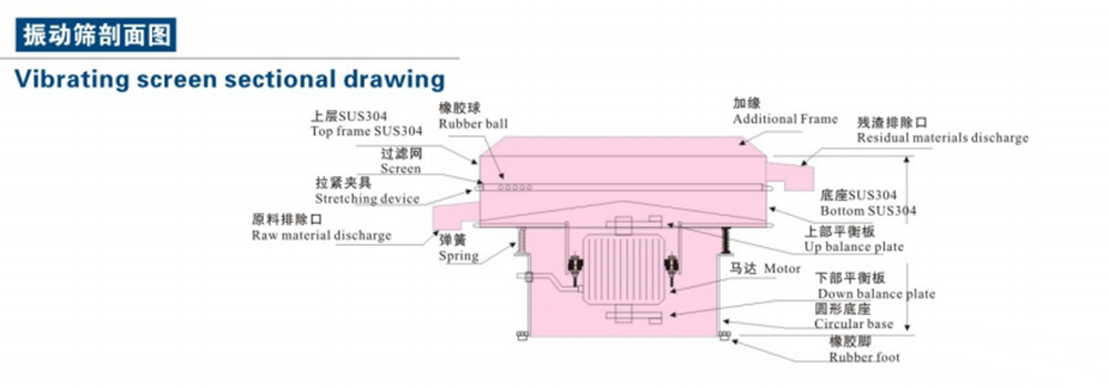 三次元振动筛分过滤机系列(图4) 三次元振动筛分过滤机系列(图4)